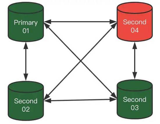 MySQL 8.0.23中復制架構從節(jié)點自動故障轉移的問題