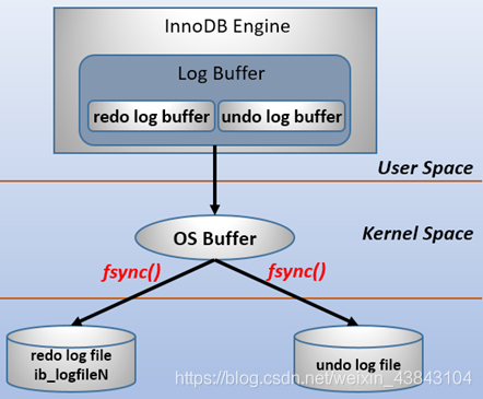 MySQL系列之redo log、undo log和binlog詳解