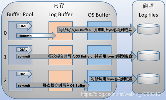 MySQL系列之redo log、undo log和binlog詳解