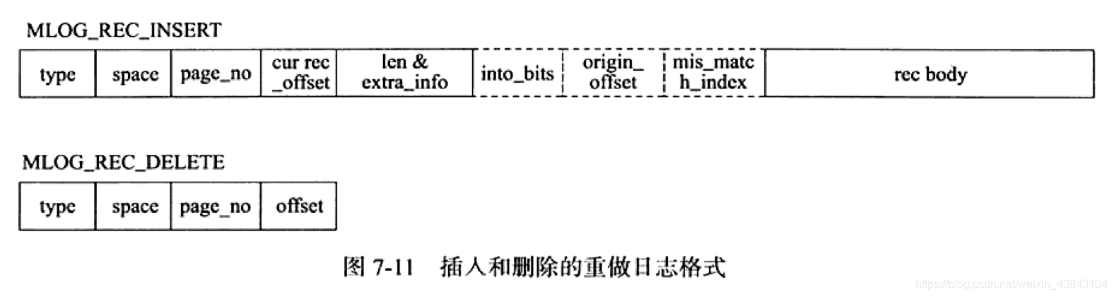 MySQL系列之redo log、undo log和binlog詳解