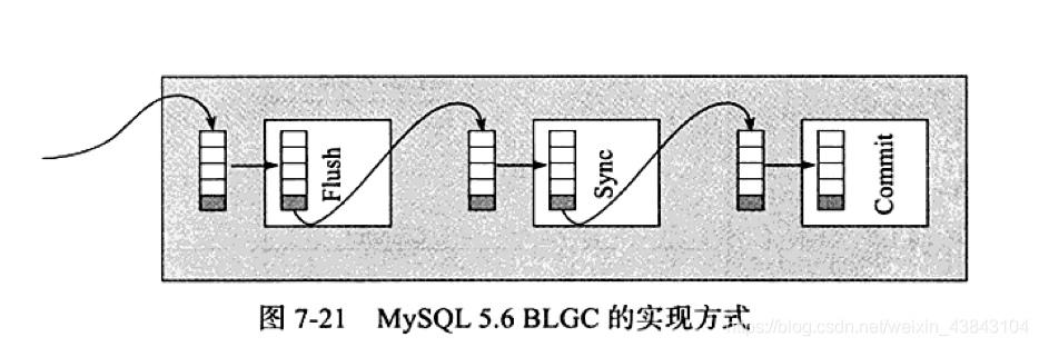 MySQL系列之redo log、undo log和binlog詳解