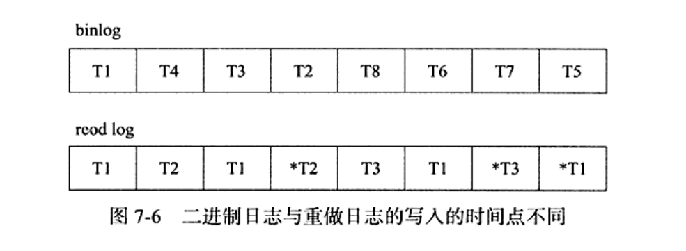 MySQL系列之redo log、undo log和binlog詳解