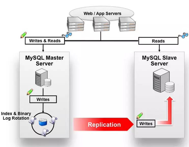 MySql主從復(fù)制實(shí)現(xiàn)原理及配置