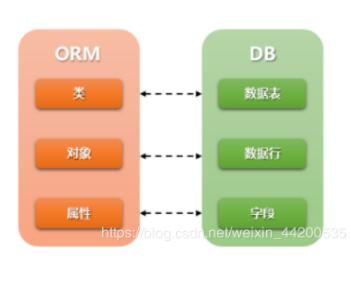 django 將自帶的數(shù)據(jù)庫(kù)sqlite3改成mysql實(shí)例