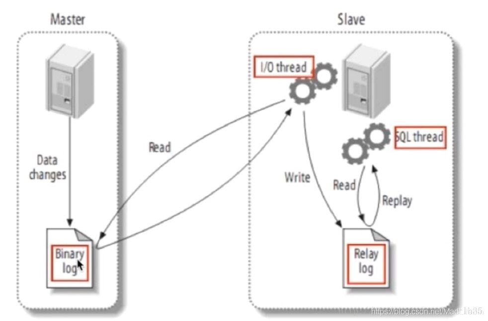 MySQL配置主從服務(wù)器(一主多從)