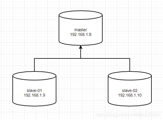 MySQL配置主從服務(wù)器(一主多從)