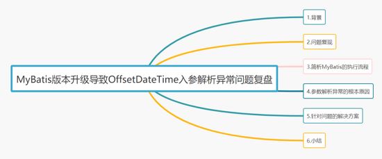 MyBatis版本升級(jí)導(dǎo)致OffsetDateTime入?yún)⒔馕霎惓?wèn)題復(fù)盤(pán)