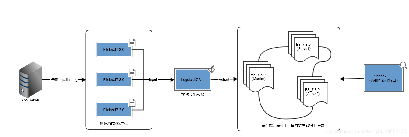 Docker部署ELK7.3.0日志收集服務(wù)最佳實(shí)踐