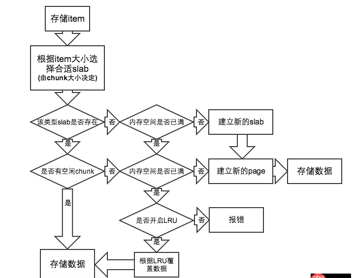 redis和memcached是不是存儲(chǔ)多少空間就占多少內(nèi)存？