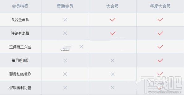 b站大會員與普通會員有什么區(qū)別？bilibili大會員與普通會員區(qū)別介紹