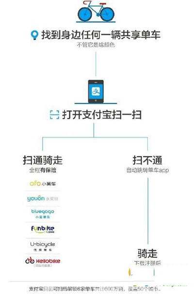 優(yōu)拜單車免押金如何借車？免押金借車方法介紹