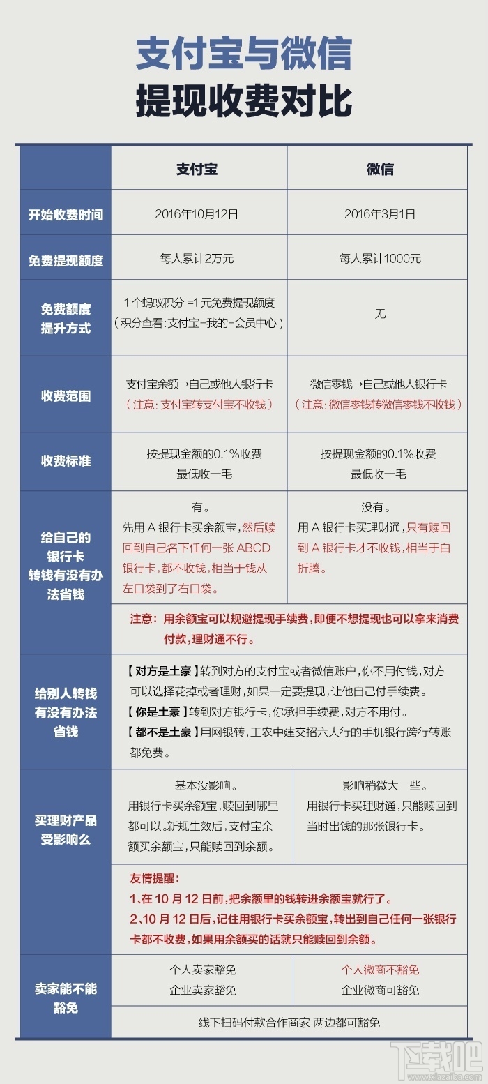 支付寶和微信提現手續費哪個便宜？微信和支付寶提現費用對比