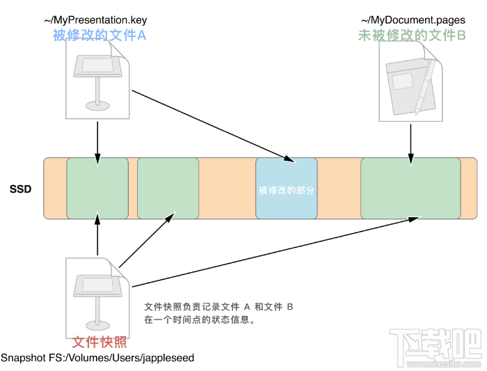 APFS是什么？macOS APFS的優勢有哪些？