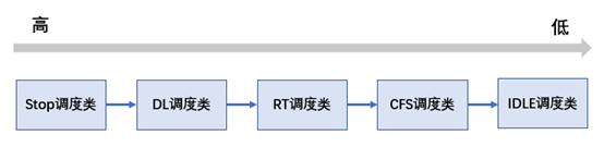 分析Linux內(nèi)核調(diào)度器源碼之初始化