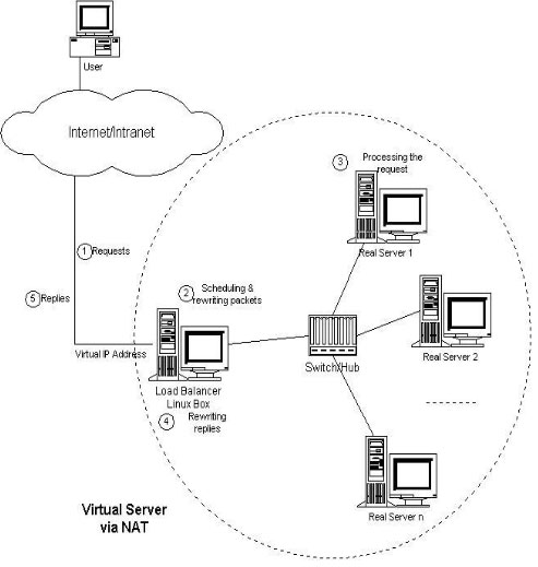 深入理解Linux負(fù)載均衡LVS