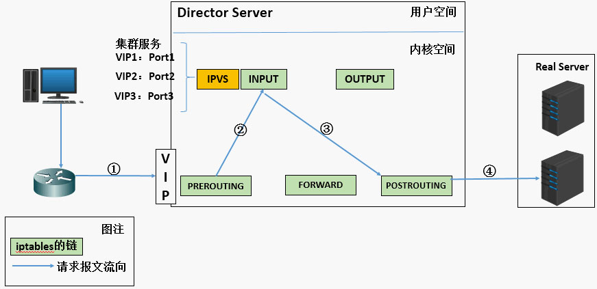 深入理解Linux負(fù)載均衡LVS