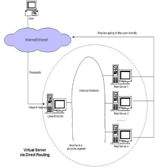 深入理解Linux負(fù)載均衡LVS