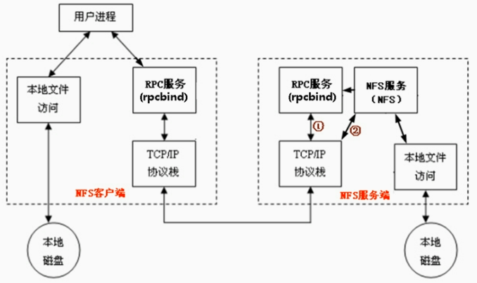 Linux NFS機(jī)制工作原理及實例解析