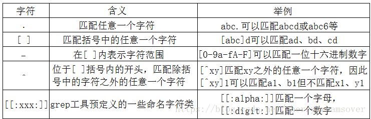 linux 正則表達(dá)式grep實(shí)例分析