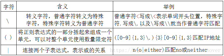 linux 正則表達(dá)式grep實(shí)例分析