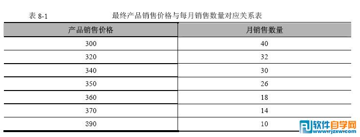 excel利用“模擬運(yùn)算表”得到產(chǎn)品最高的利潤(rùn)值