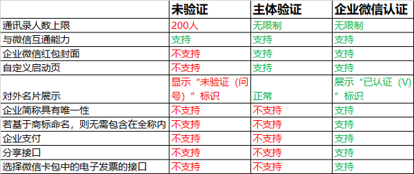 企業(yè)微信一年的費用要多少